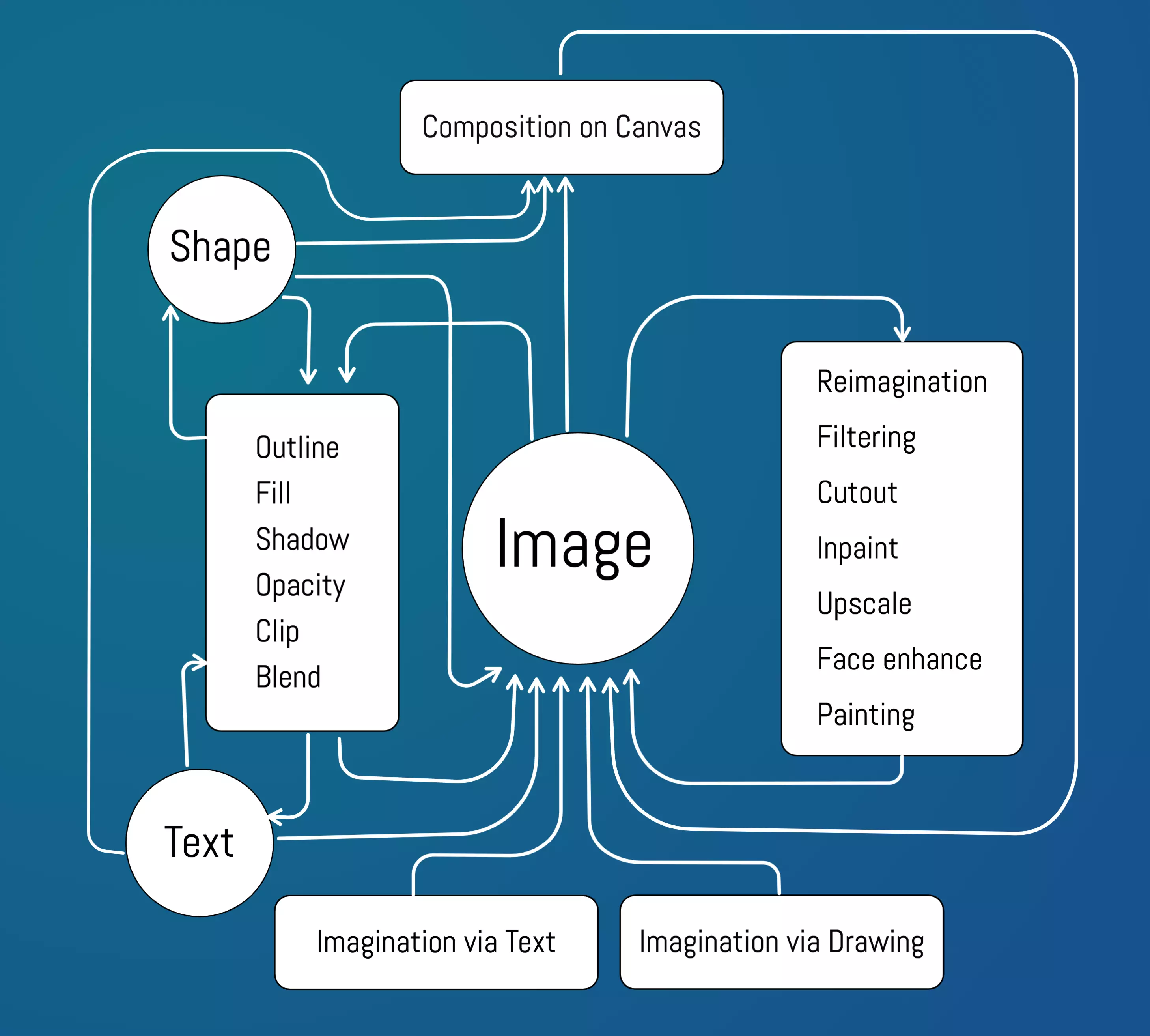 versatile workflow